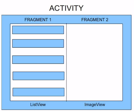 Life Cycle of a Fragment in Android