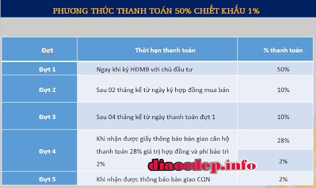 phương thức thanh toán 50% chiết khấu 1%