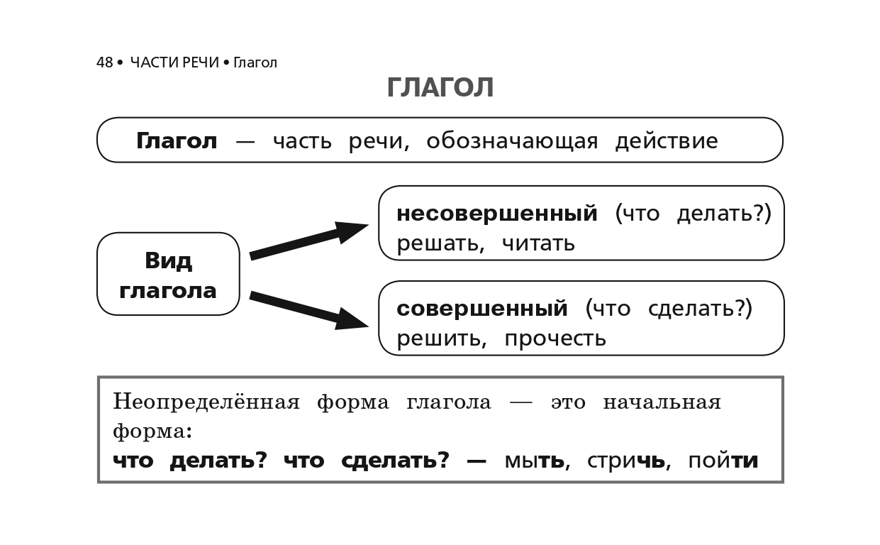 Правила по русскому языку для 2 класса в таблицах и схемах распечатать