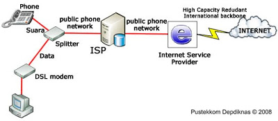 Pengertian Cara Kerja ADSL SDSL Hotspot Wifi  