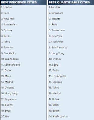 Waoh! London named "the best city in the world", beats Paris and New York