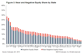 CoreLogic, Negative Equity by State