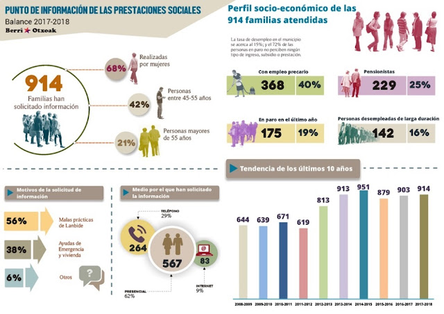 balance del punto de información sobre prestaciones sociales