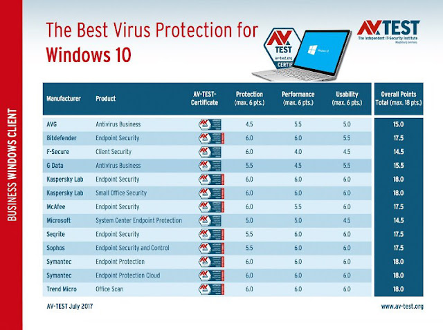 AV test danh gia phan mem diet virus tot nhat 2017
