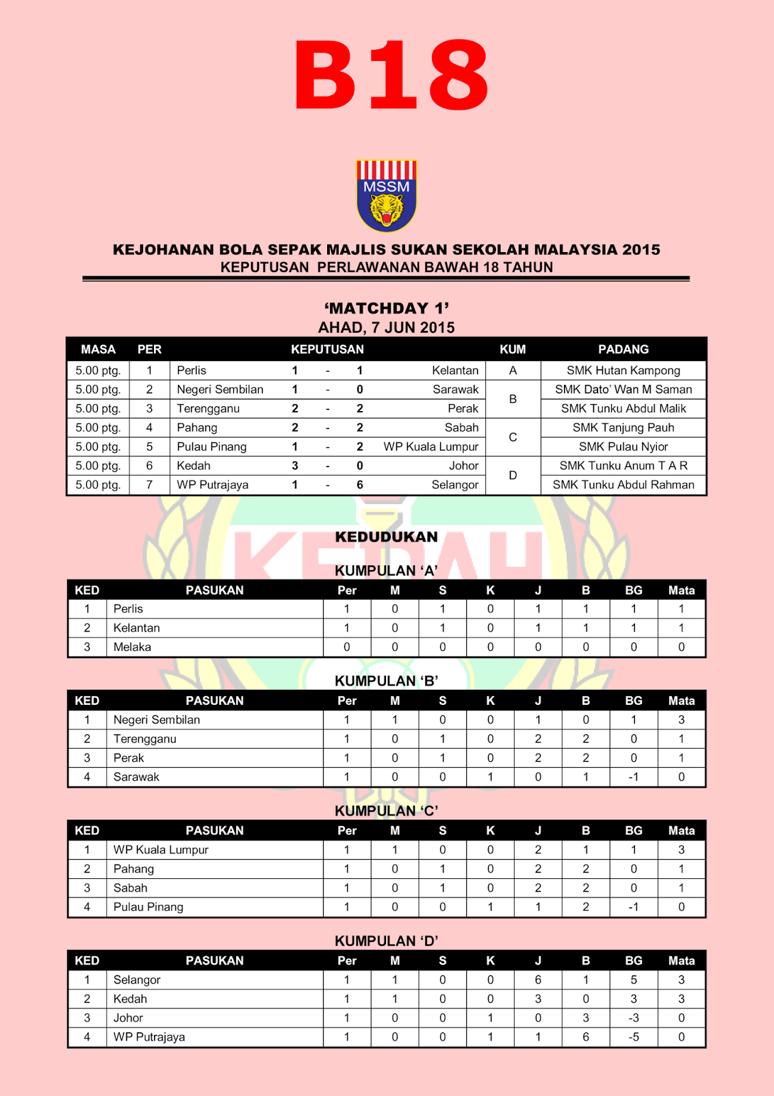 Unit Sukan JPN Kedah: Bola Sepak MSSM 2015: Keputusan dan ...