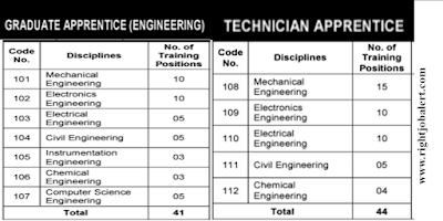 85 Graduate Apprentice and Technician Apprentice Job Vacancies in ISRO