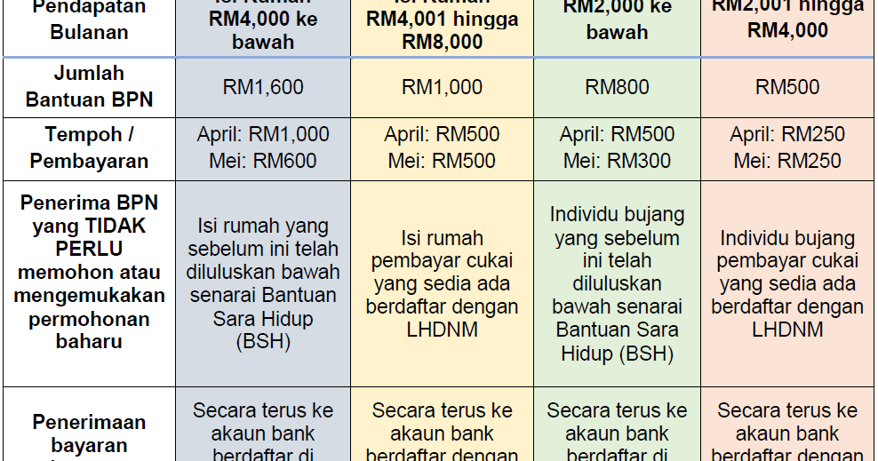 Cara Semak dan Mohon Bantuan Prihatin Nasional (BPN 