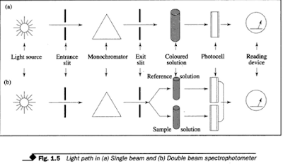 light path in (a) single beam and (b) Double beam spectrophotometer