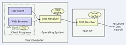 Ilustrasi DNS