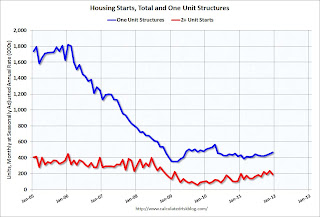 Total Housing Starts and Single Family Housing Starts