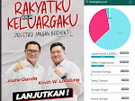 Rilis Polingkita.com, JG-KWL Unggul 62, 9%, Terpaut Jauh dengan Melky Pangemanan 