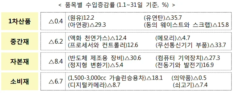 품목별 수입증감률(1.1∼31일 기준, %)