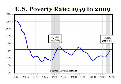 Poverty