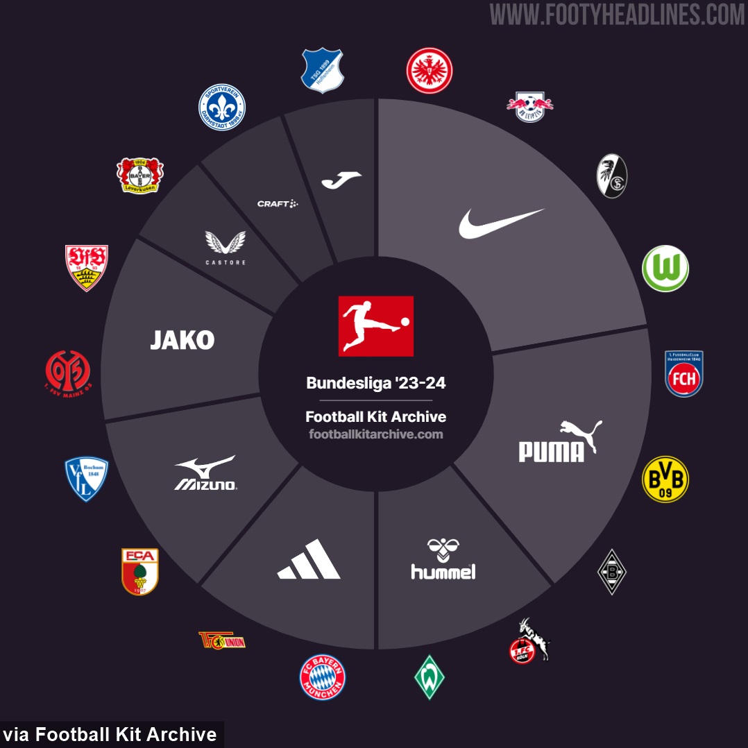 Overview of the 2022/2023 Bundesliga sponsors￼