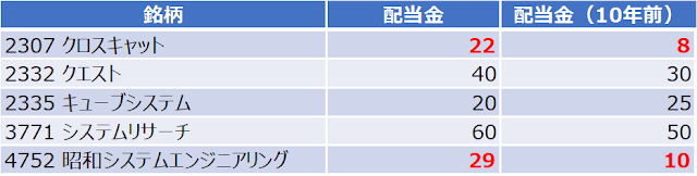 10年前の配当金を比較