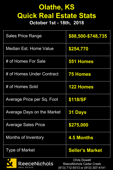 Olathe Real Estate Market Quick Stats, Olathe real estate
