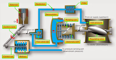 Hasil gambar untuk valve electronics valve in aerodynamics