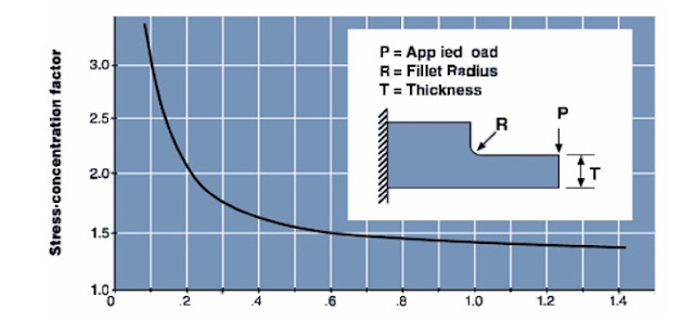 Corner radius and stress concentration factor