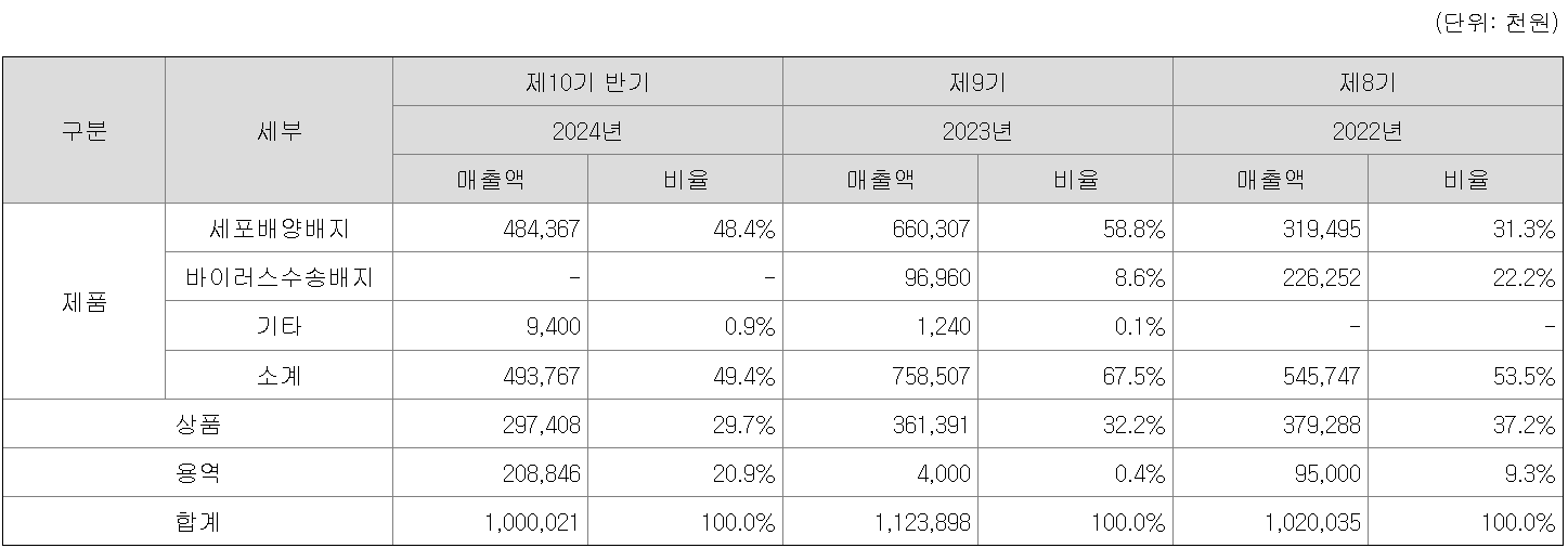 엑셀세라퓨틱스 주요 제품 등의 현황