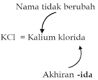 Tata Nama Senyawa Biner Unsur Logam dan Non logam Pintar Pelajaran Tata Nama Senyawa Biner Unsur Logam dan Nonlogam, Aturan Penamaan, Contoh Soal, Kunci Jawaban