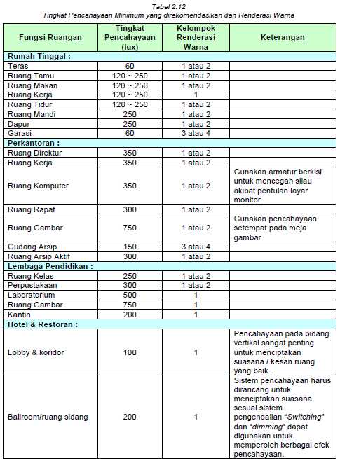 BELAJAR TIADA HENTI DASAR TEORI PENCAHAYAAN