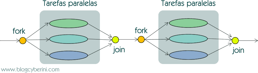 Ilustração do modelo Fork-Join
