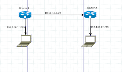 Routing static menggunakan 2 router