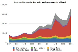 Apple: trimestre da record, venduti 47.8 milioni iPhone.