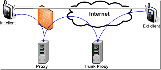 Organization and Access