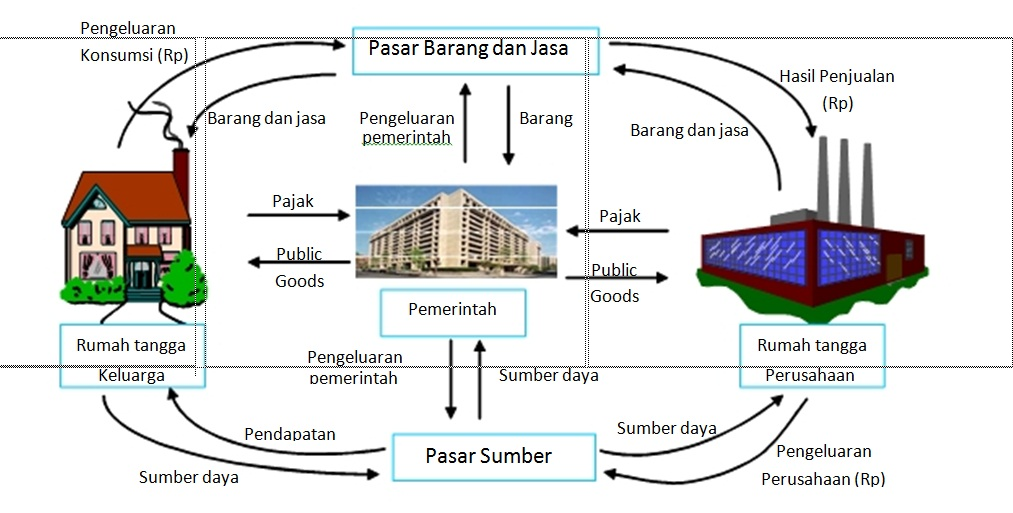 Diagram Interaksi antar Pelaku Ekonomi Pengantar Ekonomi 