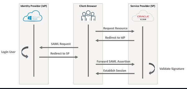 SSO between OCI and Azure