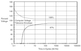 CBEMA Curve Steady-State Portion