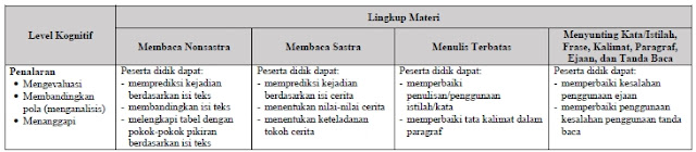 Kisi-Kisi Soal USBN Bahasa Indonesia SD/MI 2019