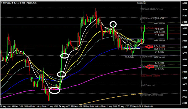 Daily Analysis GBPUSD May 31, 2016