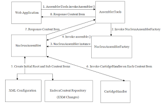 Assembler Architecture