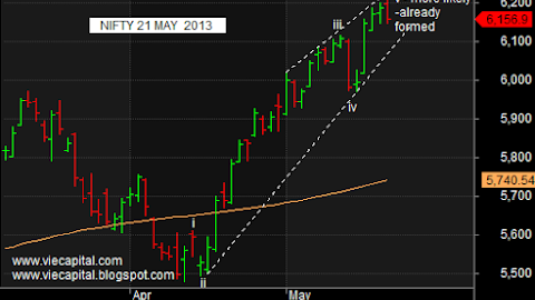 21 May 2013: Nifty Elliott wave analysis: Trading support will be at 6140 and then at 6110. Global silence may push Indian indices lower towards 6080. Higher resistance will be at 6230. 