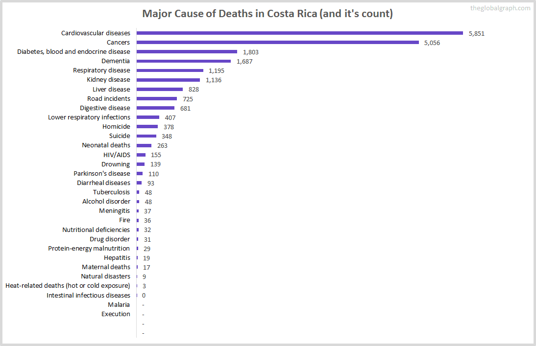 Major Cause of Deaths in Costa Rica (and it's count)