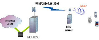 Wimax Sebagai Beckhaul Seluler