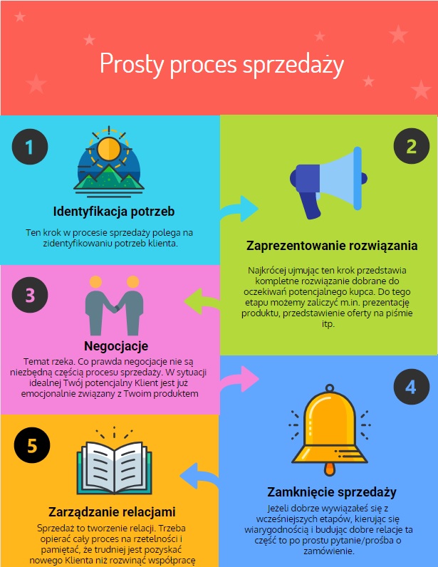 prosty proces sprzedażowy - Piotr Korniluk