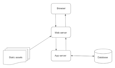 Simplified web app architecture