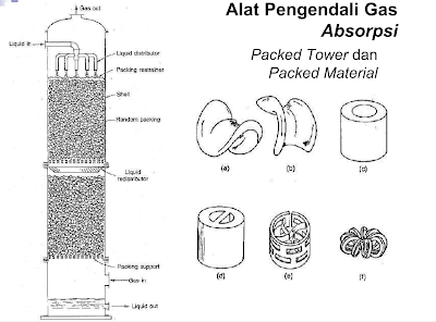 Absorbsi Packed Tower