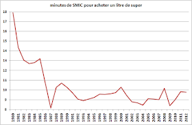 Prix de l'essence super de 1980 a 2012 exprimé en minutes de salaire minimum SMIC