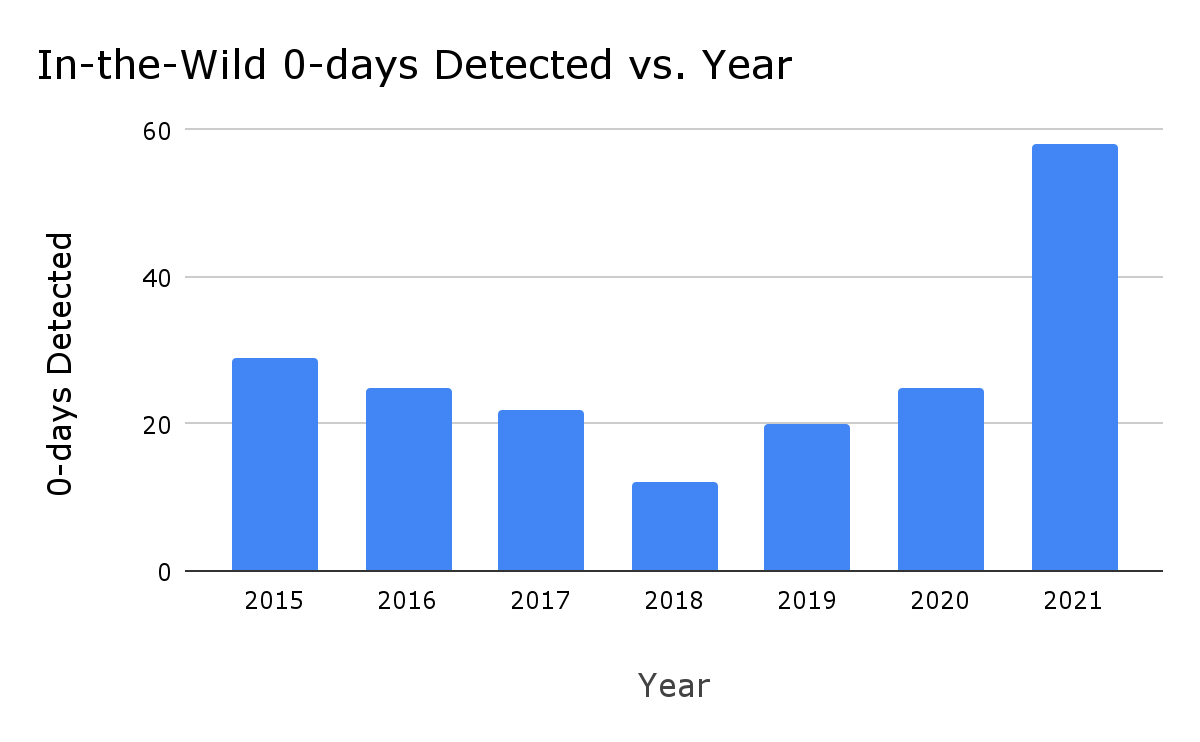 bar graph showing the number of in-the-wild 0-day detected per year from 2015-2021. The totals are taken from this tracking spreadsheet: https://docs.google.com/spreadsheets/d/1lkNJ0uQwbeC1ZTRrxdtuPLCIl7mlUreoKfSIgajnSyY/edit#gid=2129022708