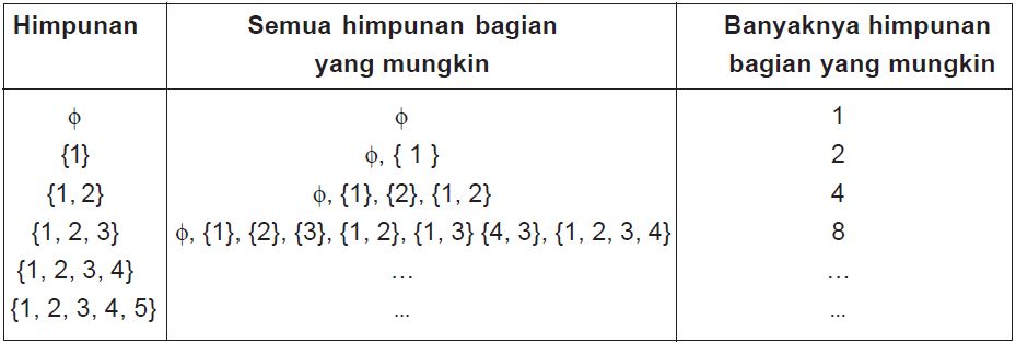 Pengrtian Himpunan Bagian dan Contoh Soal Himpunan Bagian ...