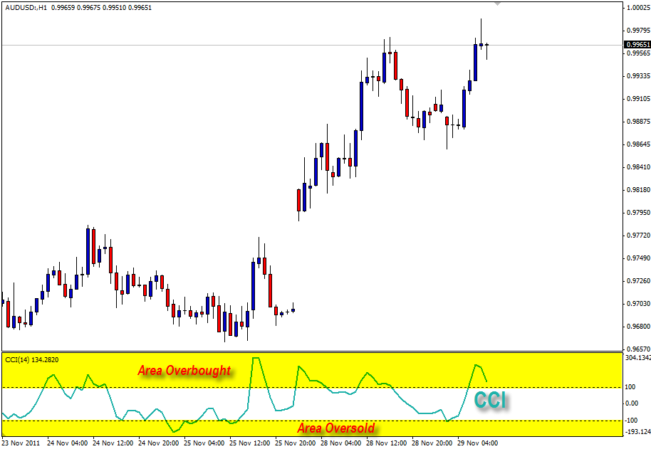 Analisa Harga Forex dengan Bearish Divergence dan Bullish divergence