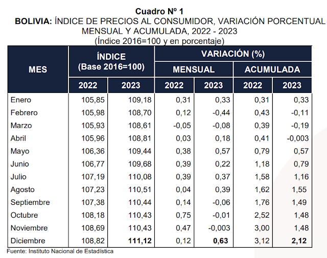 inflación acumulada a diciembre de 2023 alcanzó a