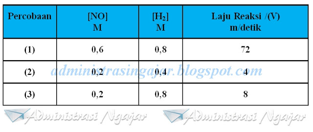 Soal dan Pembahasan UNBK Kimia SMA 2019