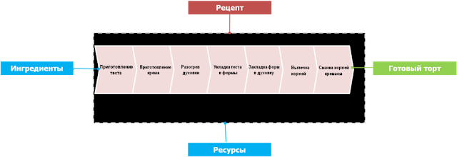 Описание процесса