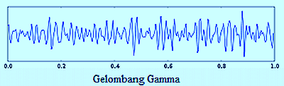 gelombang gamma