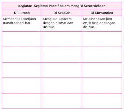 Kunci Jawaban Buku Tematik Siswa Kelas 5 Tema 7 Subtema 3 Peristiwa Mengisi Kemerdekaan Pembelajaran 2 Halaman 164 165 166 168 172 173